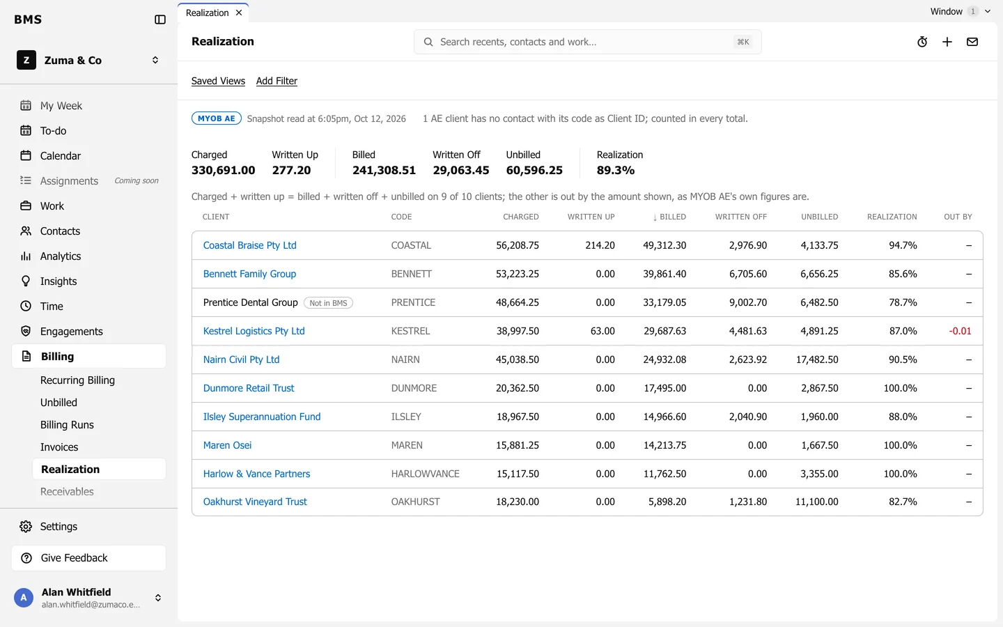 Realization in a MYOB AE firm: totals Charged, Written Up, Billed, Written Off, Unbilled and Realization 89.3%, and a table by client with an Out By column, one client marked Not in BMS.