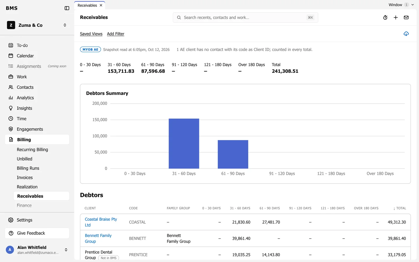 Receivables in a MYOB AE firm: debtors by age with a total, a Debtors Summary chart and a Debtors table by client with code and family group.