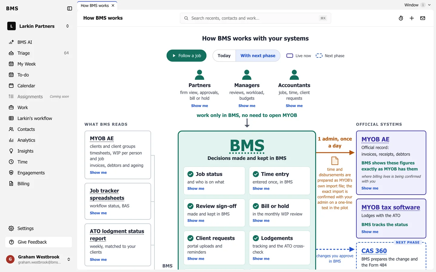 The How BMS works page: roles across the top, What BMS reads on the left, Decisions made and kept in BMS in the middle, and Official systems on the right.
