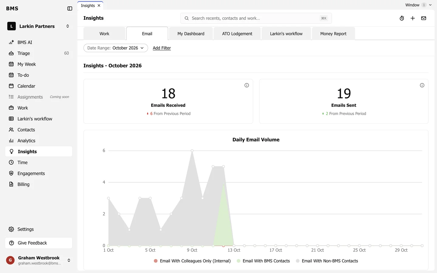 Insights Email tab for October 2026: Emails Received and Emails Sent with the change from the previous period, and a Daily Email Volume chart split by internal, BMS contacts and non-BMS contacts.