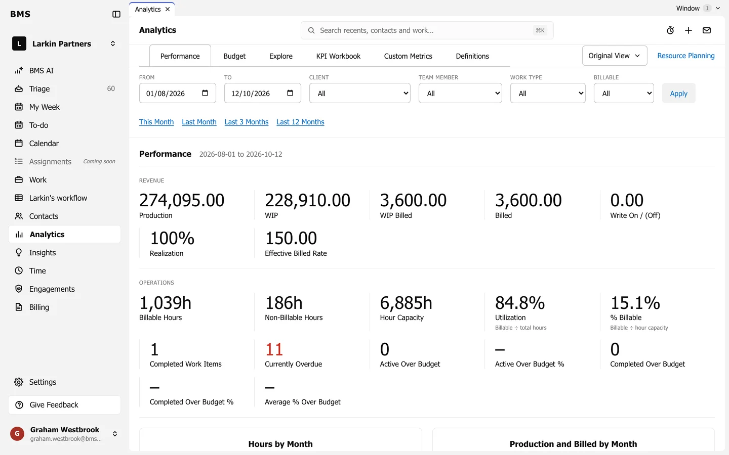 Analytics Performance with From, To, Client, Team member, Work type and Billable filters, and tiles for revenue (Production, WIP, WIP Billed, Billed, Write On/Off, Realization, Effective Billed Rate) and operations (hours, capacity, utilization, completed and overdue work, over budget).