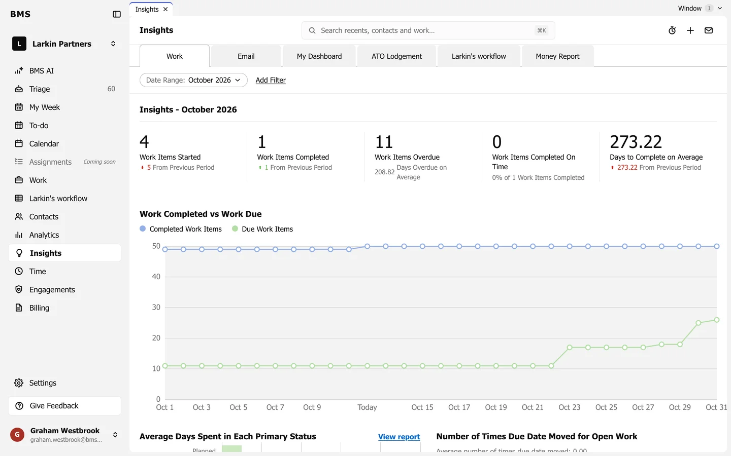Insights Work tab for October 2026: Work Items Started, Completed, Overdue, Completed On Time and Days to Complete on Average, and a Work Completed vs Work Due chart.