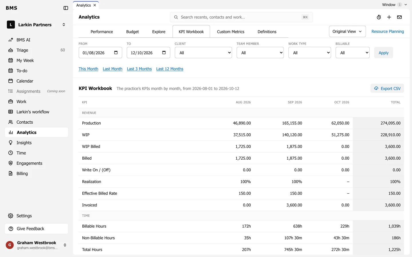 Analytics KPI Workbook with Revenue rows (Production, WIP, WIP Billed, Billed, Write On/Off, Realization, Effective Billed Rate, Invoiced) and Time rows (billable, non-billable and total hours) by month with a total.